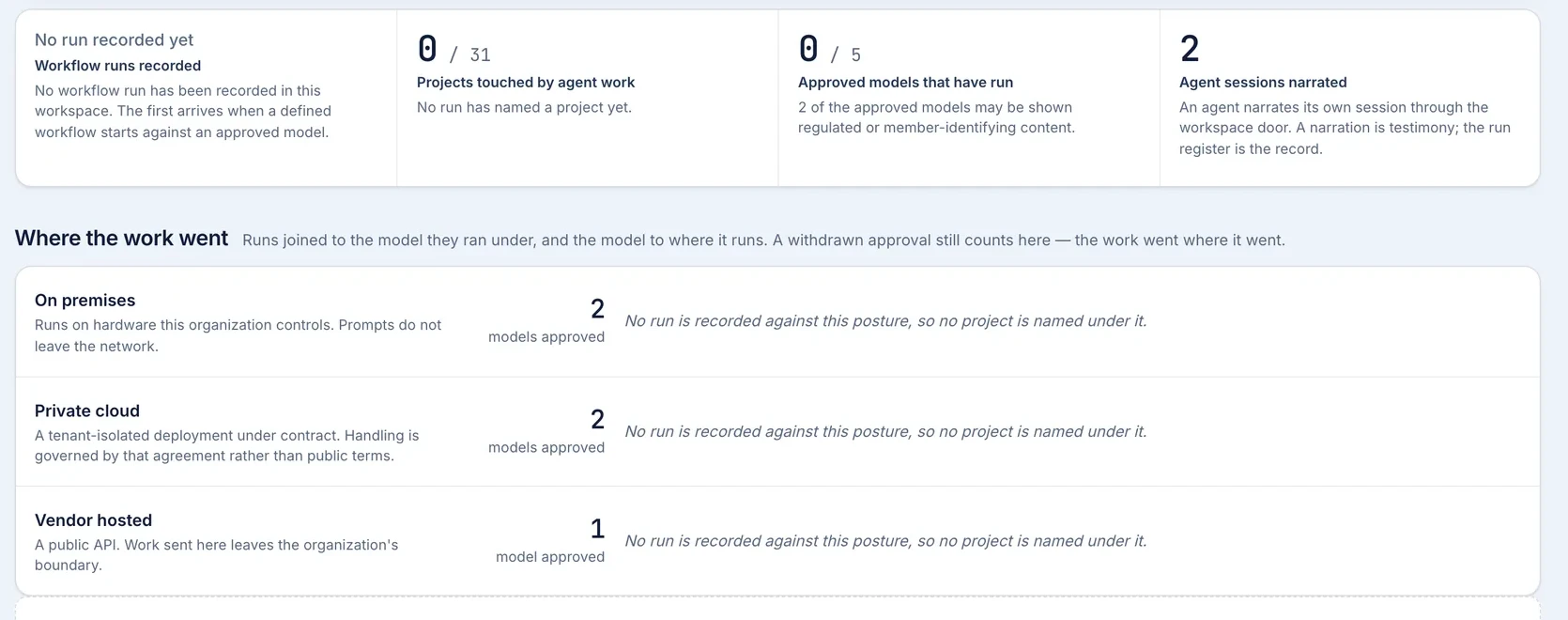 Four counters over three hosting-posture rows in a workspace where no workflow run has been recorded. The counters read: no run recorded yet, with a sentence explaining that the first arrives when a defined workflow starts against an approved model; zero of thirty-one projects touched by agent work, with the note that no run has named a project yet; zero of five approved models that have run, with the note that two of the approved models may be shown regulated or member-identifying content; and two agent sessions narrated. Below them, the on premises, private cloud and vendor hosted rows each carry two, two and one approved models and the sentence that no run is recorded against that posture, so no project is named under it.