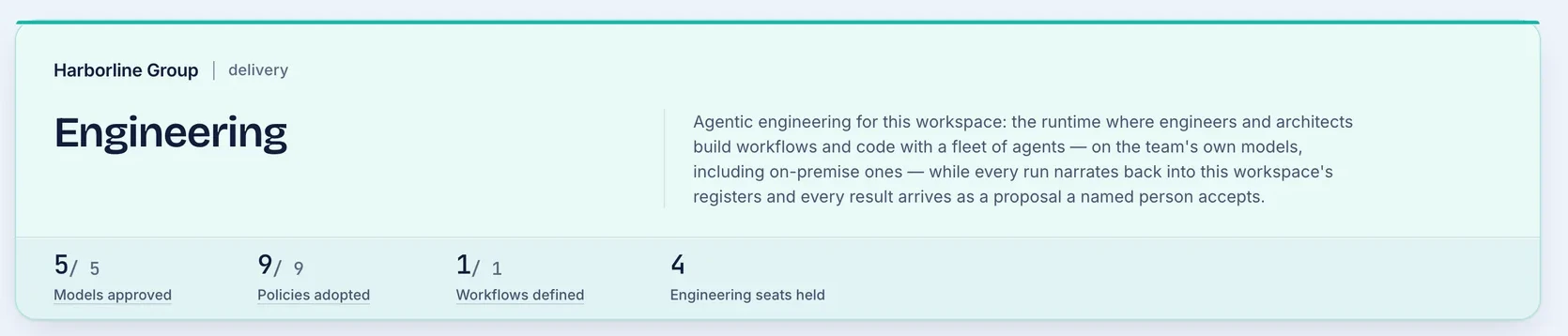 The head of the engineering desk: the workspace name, the heading Engineering, a description of agentic engineering for that workspace, and four counters reading five of five models approved, nine of nine policies adopted, one of one workflow defined, and four engineering seats held.
